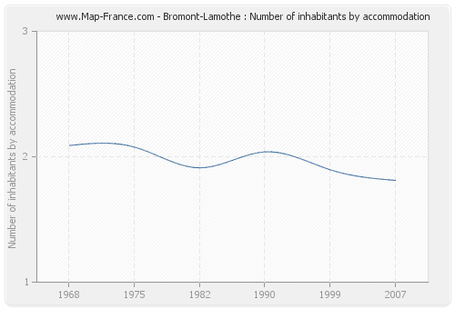 Bromont-Lamothe : Number of inhabitants by accommodation