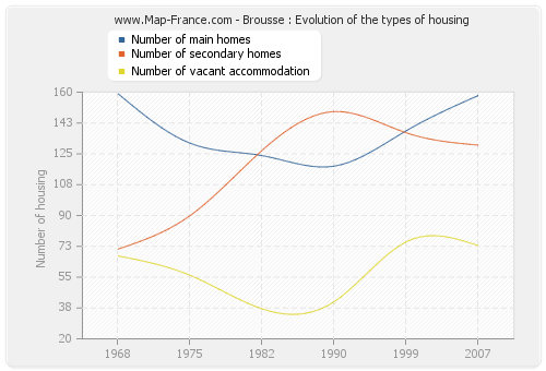 Brousse : Evolution of the types of housing