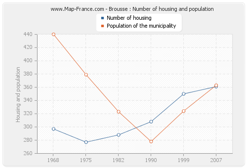 Brousse : Number of housing and population