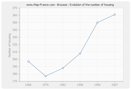 Brousse : Evolution of the number of housing