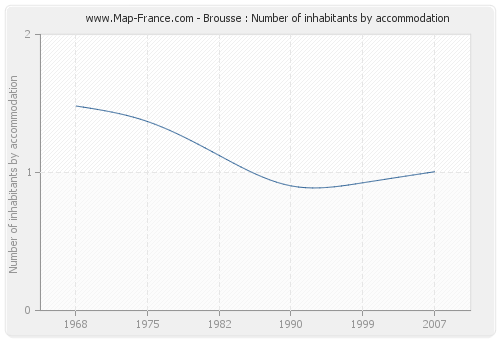 Brousse : Number of inhabitants by accommodation