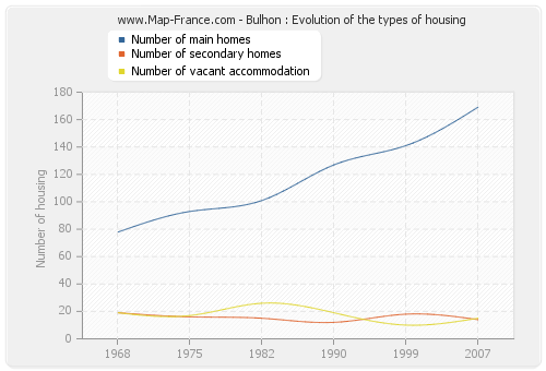 Bulhon : Evolution of the types of housing