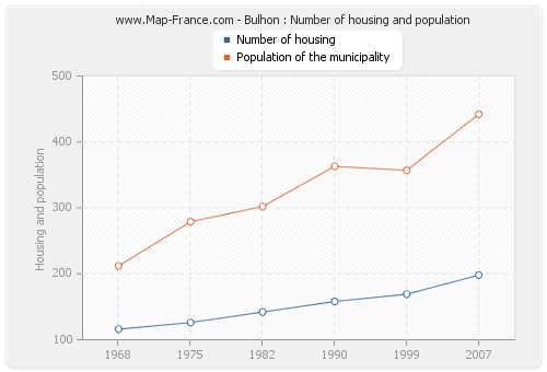 Bulhon : Number of housing and population