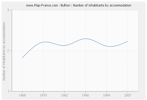 Bulhon : Number of inhabitants by accommodation