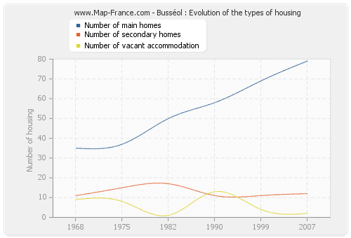 Busséol : Evolution of the types of housing