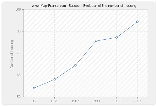 Busséol : Evolution of the number of housing
