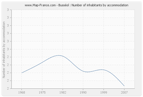 Busséol : Number of inhabitants by accommodation