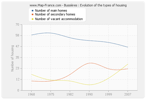Bussières : Evolution of the types of housing