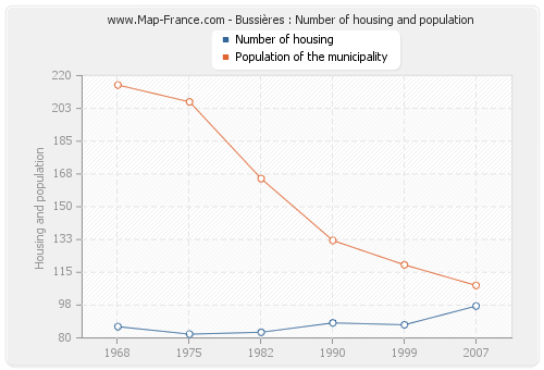 Bussières : Number of housing and population