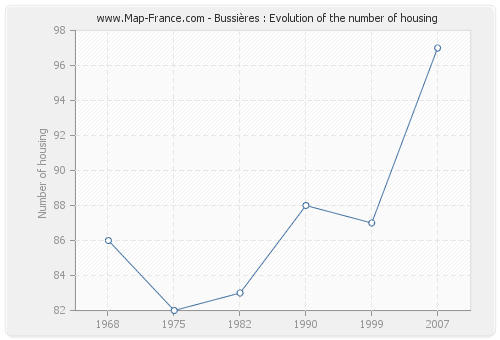 Bussières : Evolution of the number of housing