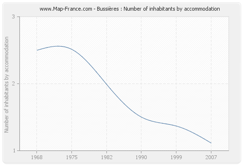 Bussières : Number of inhabitants by accommodation