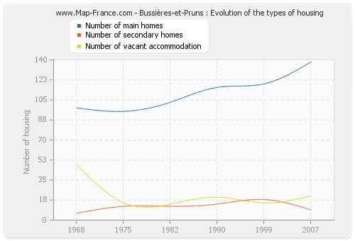 Bussières-et-Pruns : Evolution of the types of housing