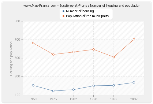 Bussières-et-Pruns : Number of housing and population