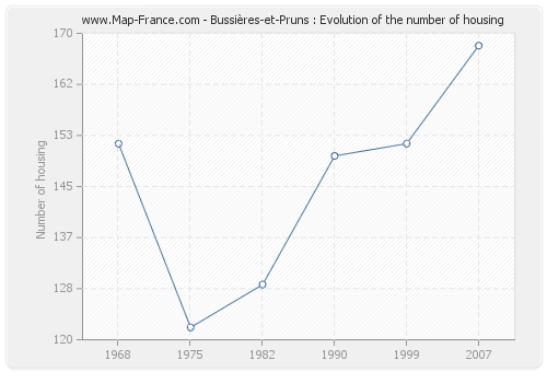 Bussières-et-Pruns : Evolution of the number of housing