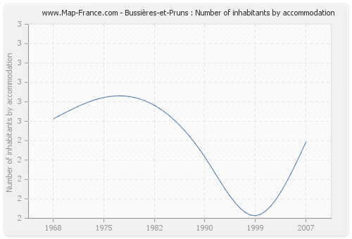 Bussières-et-Pruns : Number of inhabitants by accommodation