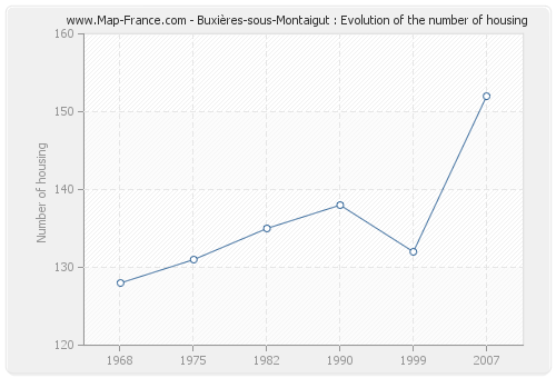 Buxières-sous-Montaigut : Evolution of the number of housing