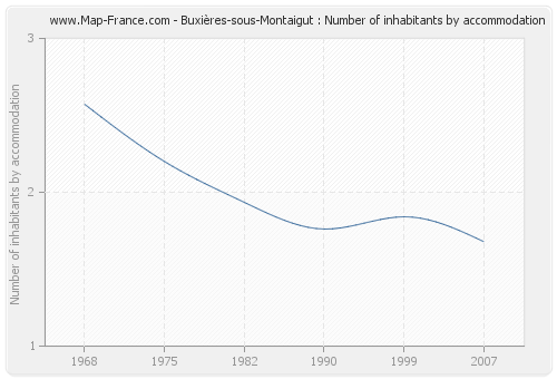 Buxières-sous-Montaigut : Number of inhabitants by accommodation