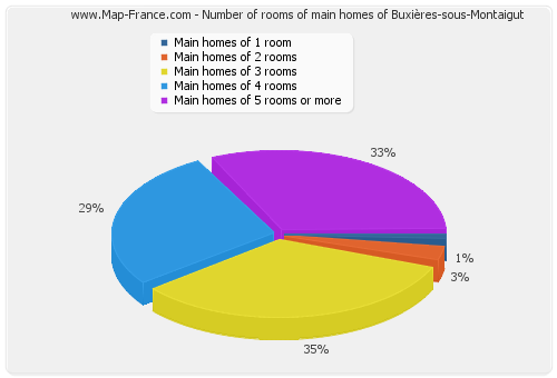 Number of rooms of main homes of Buxières-sous-Montaigut