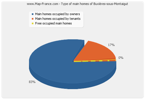 Type of main homes of Buxières-sous-Montaigut