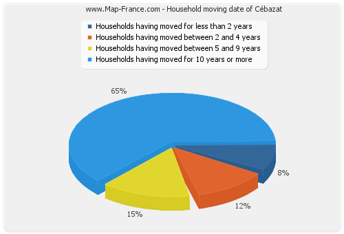 Household moving date of Cébazat