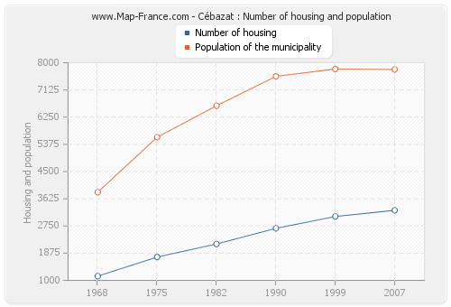 Cébazat : Number of housing and population