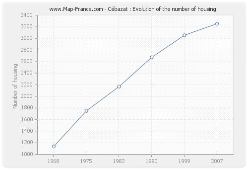 Cébazat : Evolution of the number of housing