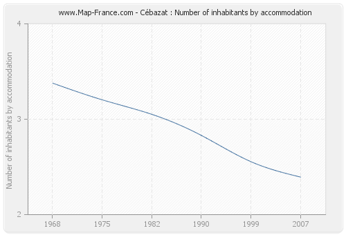 Cébazat : Number of inhabitants by accommodation