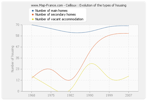 Ceilloux : Evolution of the types of housing