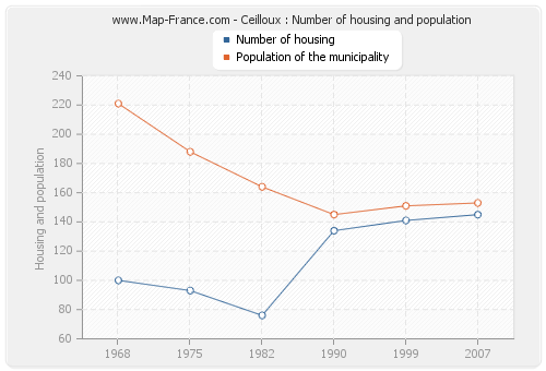 Ceilloux : Number of housing and population