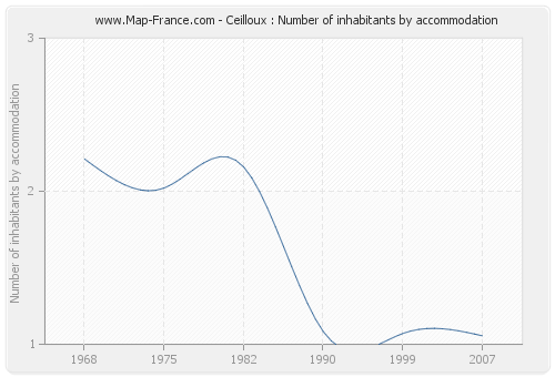 Ceilloux : Number of inhabitants by accommodation