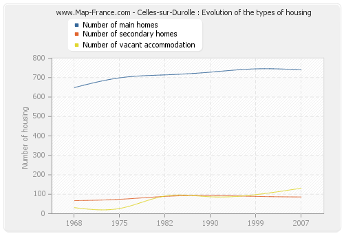 Celles-sur-Durolle : Evolution of the types of housing