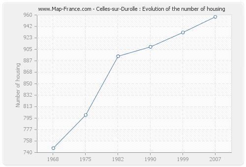 Celles-sur-Durolle : Evolution of the number of housing