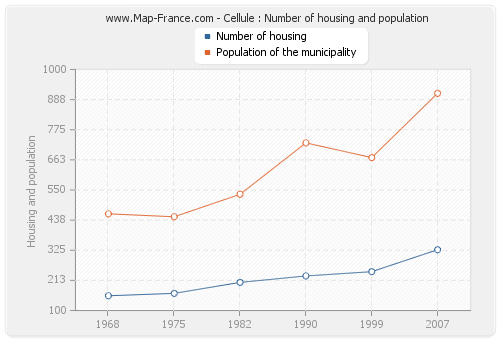Cellule : Number of housing and population