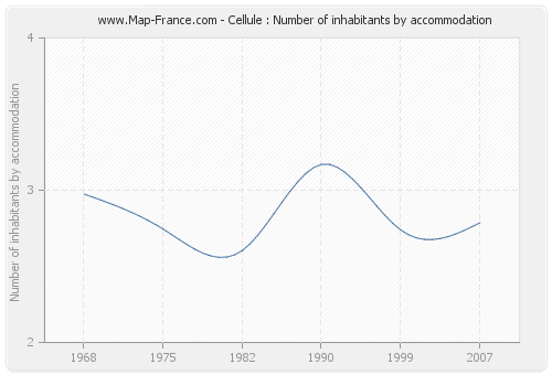 Cellule : Number of inhabitants by accommodation