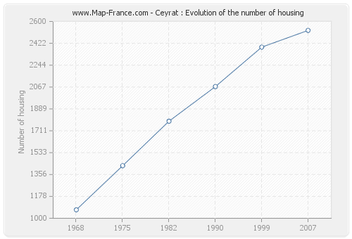 Ceyrat : Evolution of the number of housing