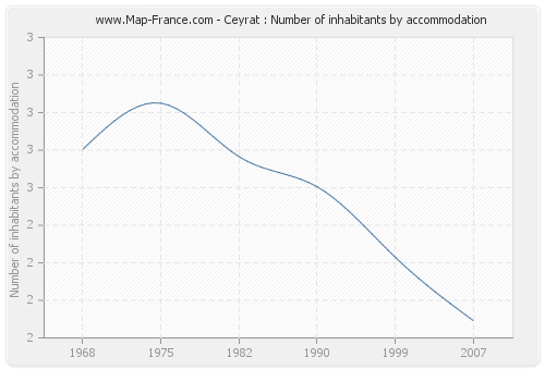 Ceyrat : Number of inhabitants by accommodation