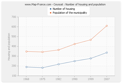 Ceyssat : Number of housing and population