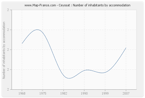 Ceyssat : Number of inhabitants by accommodation