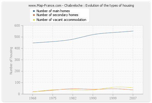 Chabreloche : Evolution of the types of housing Chabreloche : Evolution of the types of housing
