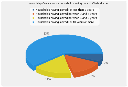 Household moving date of Chabreloche Household moving date of Chabreloche