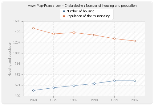 Chabreloche : Number of housing and population Chabreloche : Number of housing and population