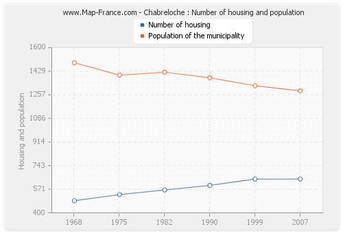 Chabreloche : Number of housing and population