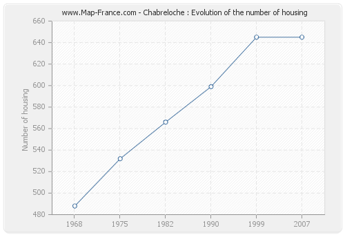 Chabreloche : Evolution of the number of housing Chabreloche : Evolution of the number of housing