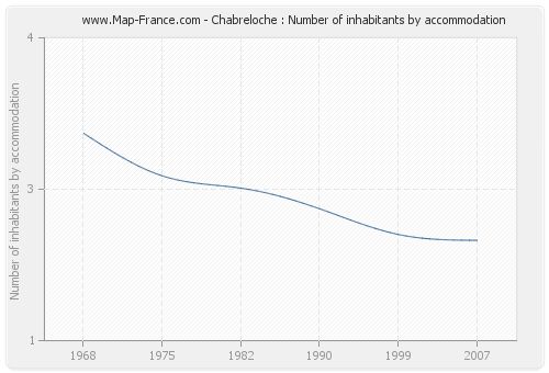 Chabreloche : Number of inhabitants by accommodation Chabreloche : Number of inhabitants by accommodation