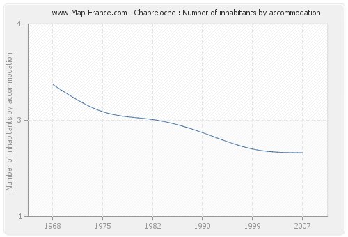 Chabreloche : Number of inhabitants by accommodation