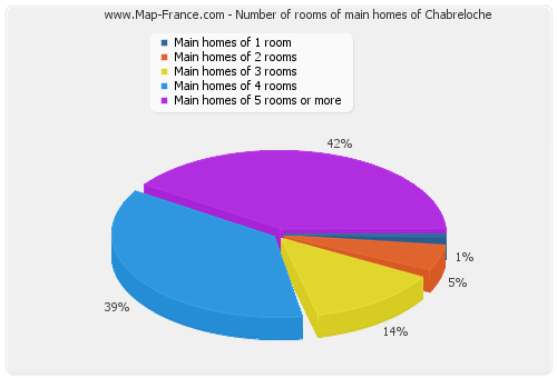 Number of rooms of main homes of Chabreloche Number of rooms of main homes of Chabreloche