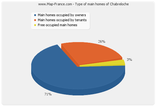 Type of main homes of Chabreloche Type of main homes of Chabreloche