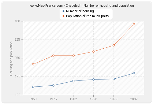 Chadeleuf : Number of housing and population