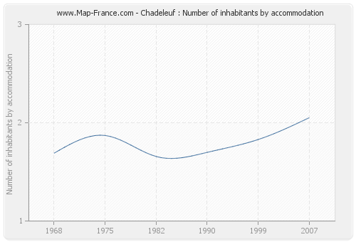 Chadeleuf : Number of inhabitants by accommodation