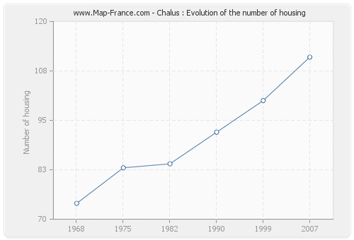 Chalus : Evolution of the number of housing